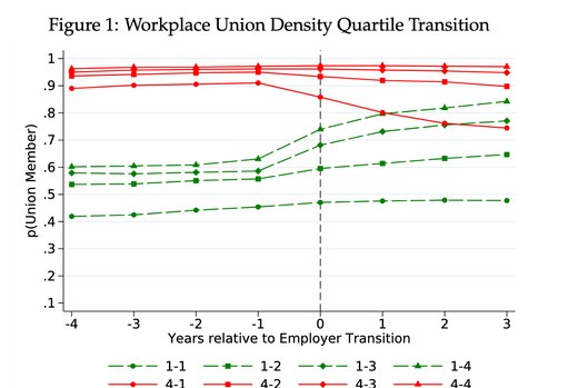 Line graph of union membership probabilities before and after changes between workplaces with different union densities