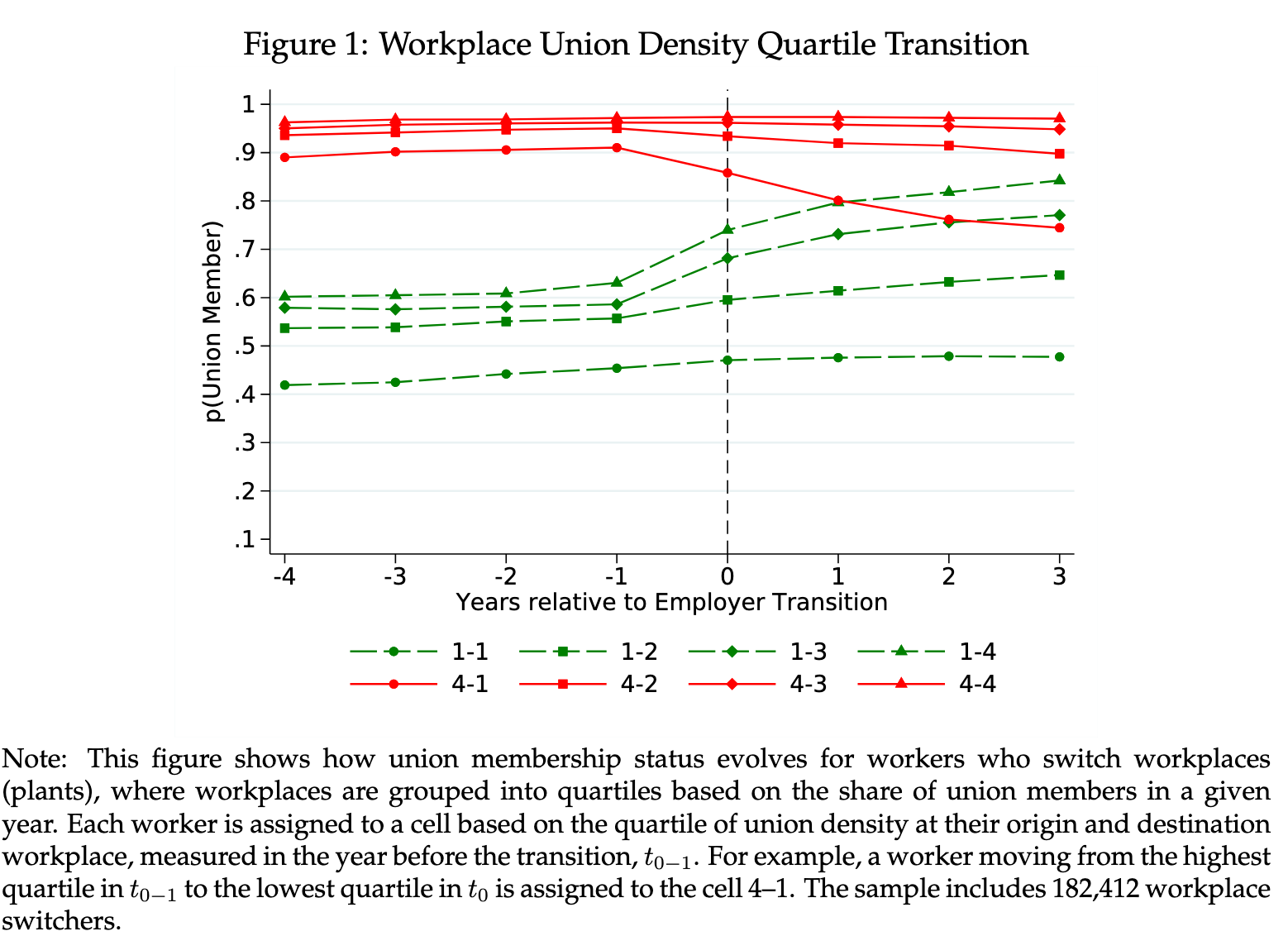 Figure 1: Workplace Union Density Quartile Transition, including the graph and full explanatory figure note.